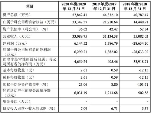 原力數(shù)字遞交IPO招股書 年?duì)I收約3億元，騰訊為主要客戶與股東